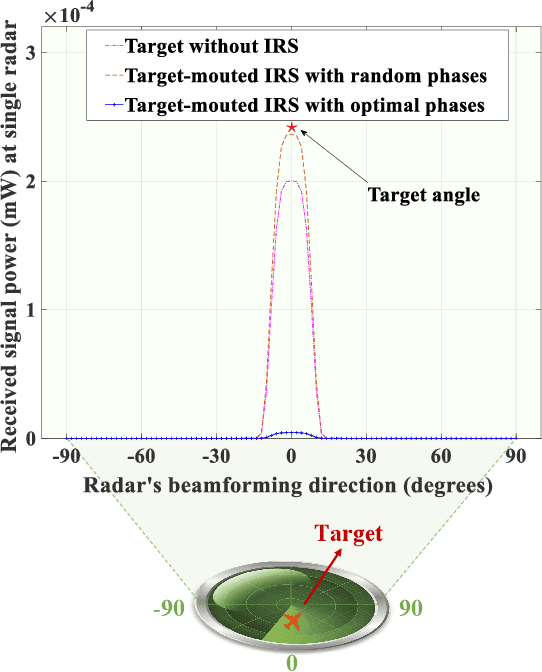 Figure 4 for Intelligent Reflecting Surface-Enabled Anti-Detection for Secure Sensing and Communications