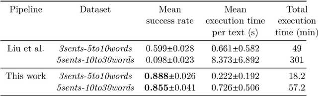 Figure 2 for Efficient Generation of Parameterised Quantum Circuits from Large Texts