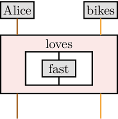 Figure 1 for Efficient Generation of Parameterised Quantum Circuits from Large Texts