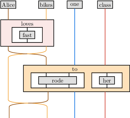 Figure 3 for Efficient Generation of Parameterised Quantum Circuits from Large Texts