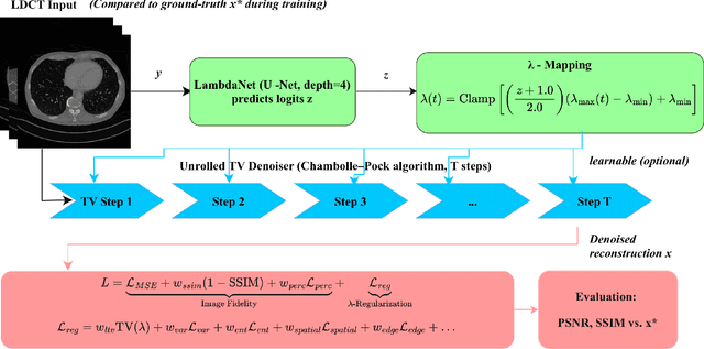 Figure 1 for Learnable Total Variation with Lambda Mapping for Low-Dose CT Denoising