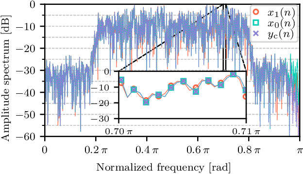 Figure 3 for Joint Sampling Frequency Offset Estimation and Compensation Based on the Farrow Structure