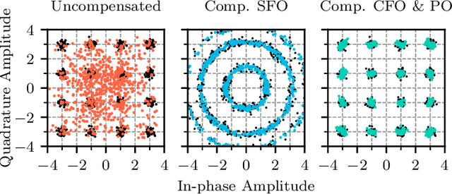 Figure 4 for Joint Sampling Frequency Offset Estimation and Compensation Based on the Farrow Structure