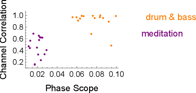 Figure 2 for Goniometers are a Powerful Acoustic Feature for Music Information Retrieval Tasks
