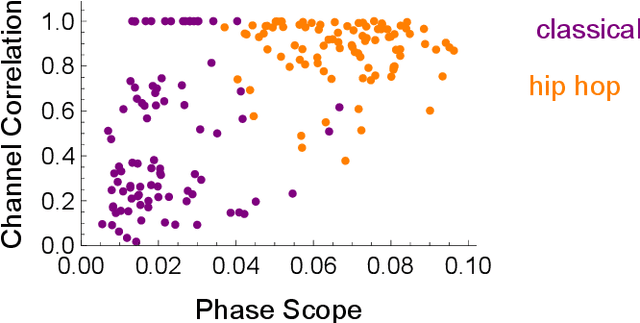 Figure 3 for Goniometers are a Powerful Acoustic Feature for Music Information Retrieval Tasks