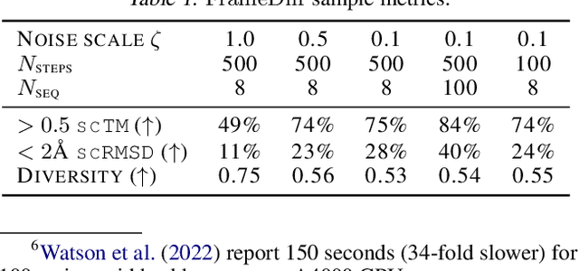 Figure 2 for SE(3) diffusion model with application to protein backbone generation