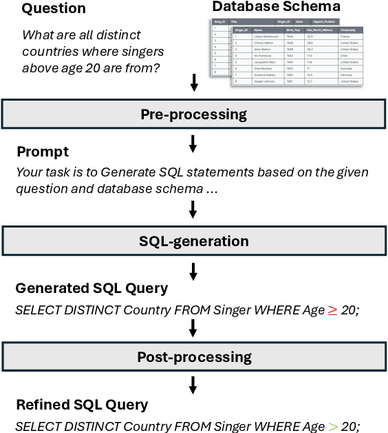 Figure 1 for Solid-SQL: Enhanced Schema-linking based In-context Learning for Robust Text-to-SQL