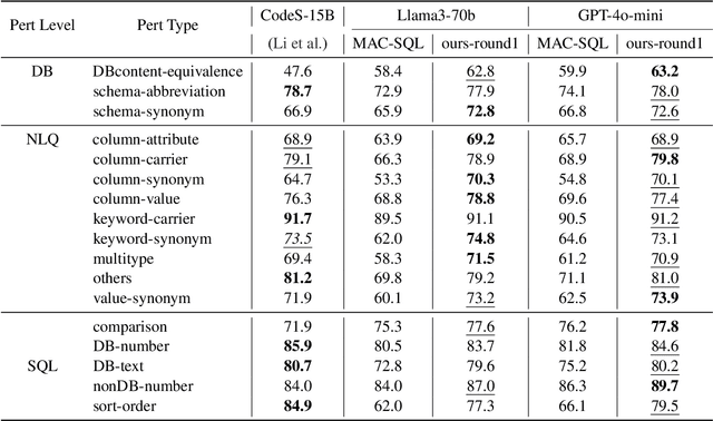 Figure 4 for Solid-SQL: Enhanced Schema-linking based In-context Learning for Robust Text-to-SQL