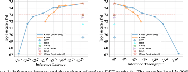 Figure 1 for Dynamic Sparsity Is Channel-Level Sparsity Learner