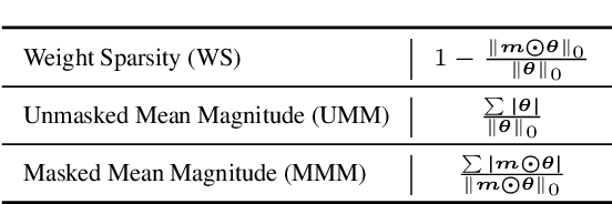 Figure 2 for Dynamic Sparsity Is Channel-Level Sparsity Learner