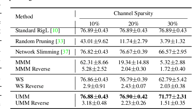 Figure 4 for Dynamic Sparsity Is Channel-Level Sparsity Learner