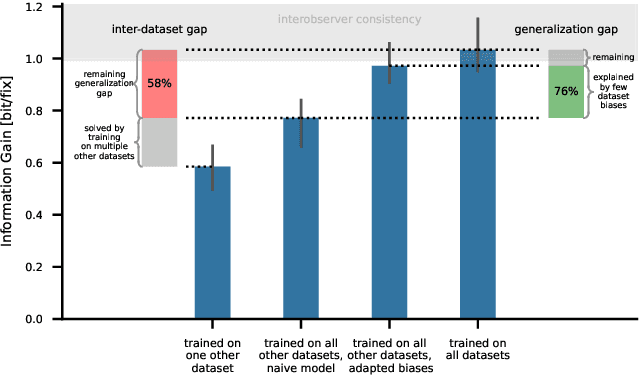 Figure 3 for Modeling Saliency Dataset Bias