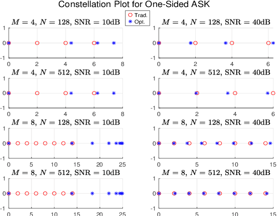 Figure 2 for Optimal Multi-Level ASK Modulations for RIS-Assisted Communications with Energy-Based Noncoherent Reception