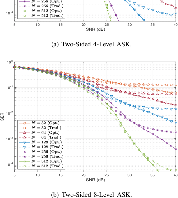 Figure 3 for Optimal Multi-Level ASK Modulations for RIS-Assisted Communications with Energy-Based Noncoherent Reception