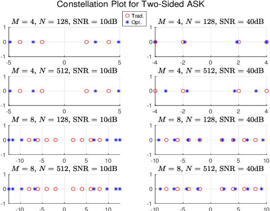 Figure 4 for Optimal Multi-Level ASK Modulations for RIS-Assisted Communications with Energy-Based Noncoherent Reception