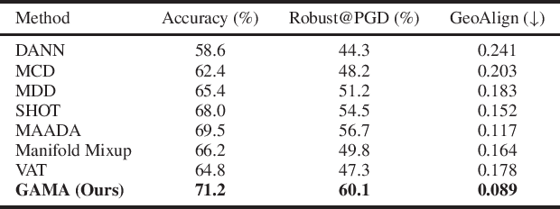 Figure 1 for GAMA: Geometry-Aware Manifold Alignment via Structured Adversarial Perturbations for Robust Domain Adaptation