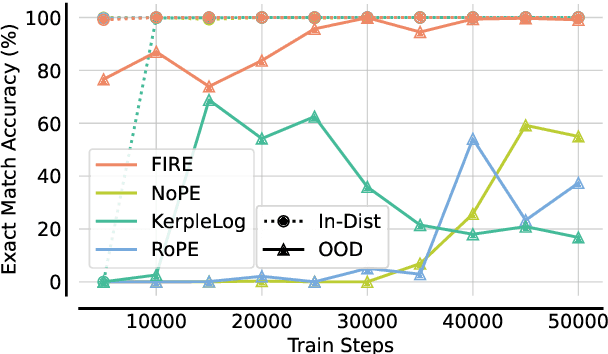 Figure 4 for Transformers Can Achieve Length Generalization But Not Robustly