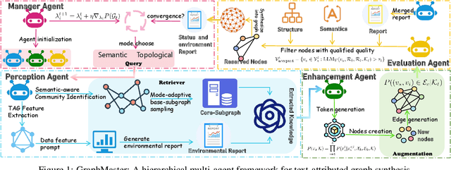 Figure 1 for GraphMaster: Automated Graph Synthesis via LLM Agents in Data-Limited Environments