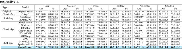 Figure 2 for GraphMaster: Automated Graph Synthesis via LLM Agents in Data-Limited Environments