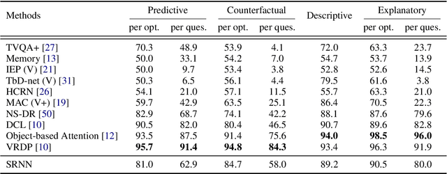 Figure 2 for SRNN: Spatiotemporal Relational Neural Network for Intuitive Physics Understanding