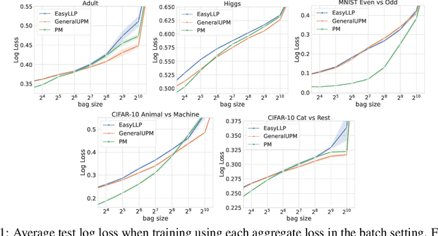 Figure 1 for Optimal Learning from Label Proportions with General Loss Functions