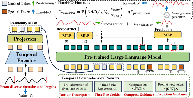 Figure 3 for LangTime: A Language-Guided Unified Model for Time Series Forecasting with Proximal Policy Optimization