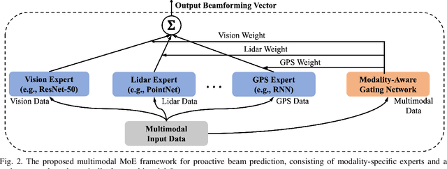 Figure 2 for Multimodal Deep Learning-Empowered Beam Prediction in Future THz ISAC Systems
