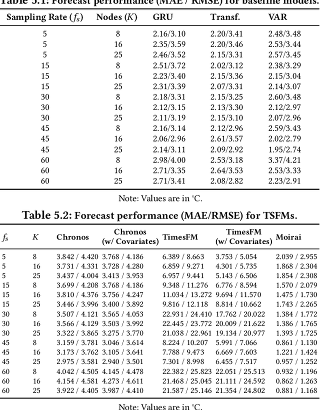 Figure 3 for No One-Model-Fits-All: Uncovering Spatio-Temporal Forecasting Trade-offs with Graph Neural Networks and Foundation Models