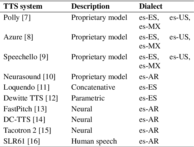 Figure 1 for A Dataset for Automatic Assessment of TTS Quality in Spanish