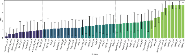Figure 2 for A Dataset for Automatic Assessment of TTS Quality in Spanish