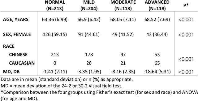 Figure 2 for The 3D Structural Phenotype of the Glaucomatous Optic Nerve Head and its Relationship with The Severity of Visual Field Damage