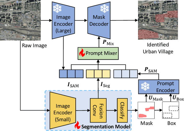 Figure 3 for UV-SAM: Adapting Segment Anything Model for Urban Village Identification