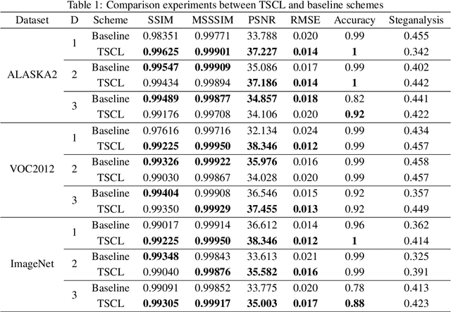 Figure 2 for TSCL:Multi-party loss Balancing scheme for deep learning Image steganography based on Curriculum learning