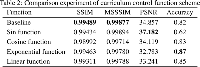 Figure 3 for TSCL:Multi-party loss Balancing scheme for deep learning Image steganography based on Curriculum learning