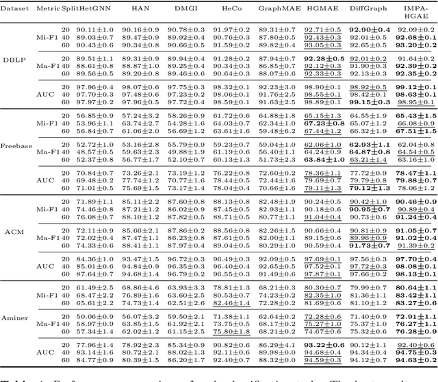 Figure 2 for IMPA-HGAE:Intra-Meta-Path Augmented Heterogeneous Graph Autoencoder