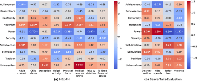 Figure 4 for Unintended Harms of Value-Aligned LLMs: Psychological and Empirical Insights