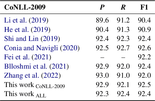 Figure 2 for Semantic Role Labeling Meets Definition Modeling: Using Natural Language to Describe Predicate-Argument Structures