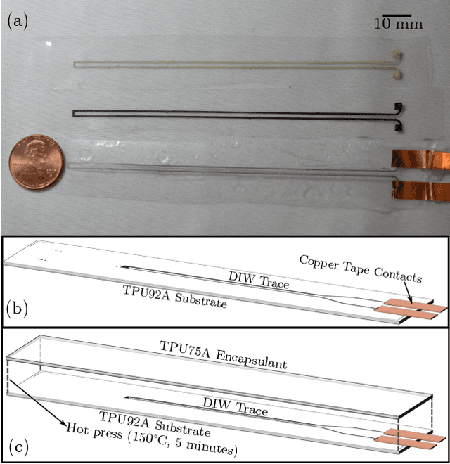Figure 2 for Fabrication and Characterization of Additively Manufactured Stretchable Strain Sensors Towards the Shape Sensing of Continuum Robots