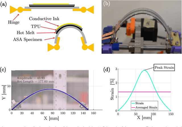 Figure 3 for Fabrication and Characterization of Additively Manufactured Stretchable Strain Sensors Towards the Shape Sensing of Continuum Robots