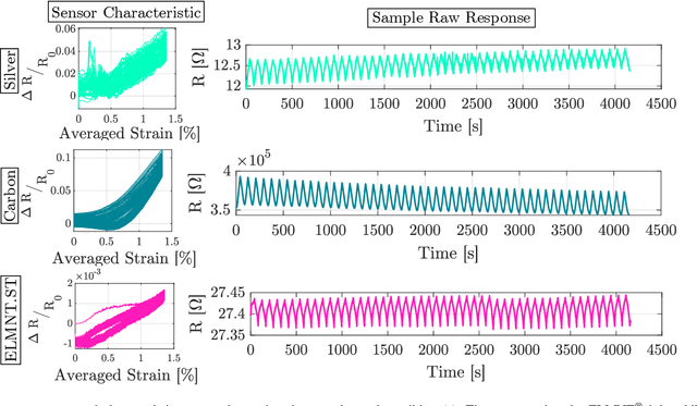 Figure 4 for Fabrication and Characterization of Additively Manufactured Stretchable Strain Sensors Towards the Shape Sensing of Continuum Robots