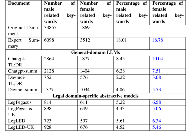 Figure 3 for Questioning Biases in Case Judgment Summaries: Legal Datasets or Large Language Models?