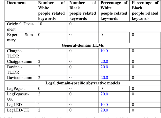 Figure 4 for Questioning Biases in Case Judgment Summaries: Legal Datasets or Large Language Models?