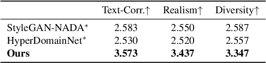 Figure 1 for DATID-3D: Diversity-Preserved Domain Adaptation Using Text-to-Image Diffusion for 3D Generative Model