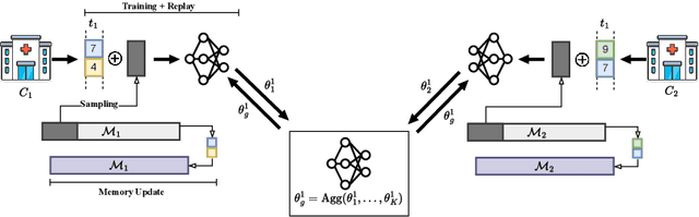 Figure 1 for Federated Continual Learning Goes Online: Leveraging Uncertainty for Modality-Agnostic Class-Incremental Learning