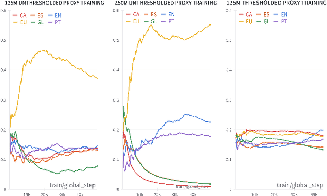 Figure 2 for XDoGE: Multilingual Data Reweighting to Enhance Language Inclusivity in LLMs