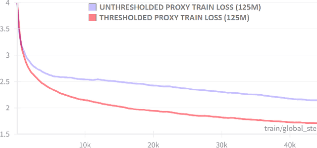 Figure 4 for XDoGE: Multilingual Data Reweighting to Enhance Language Inclusivity in LLMs