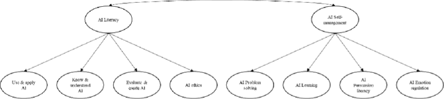 Figure 2 for MAILS -- Meta AI Literacy Scale: Development and Testing of an AI Literacy Questionnaire Based on Well-Founded Competency Models and Psychological Change- and Meta-Competencies
