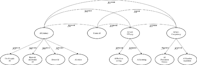 Figure 3 for MAILS -- Meta AI Literacy Scale: Development and Testing of an AI Literacy Questionnaire Based on Well-Founded Competency Models and Psychological Change- and Meta-Competencies