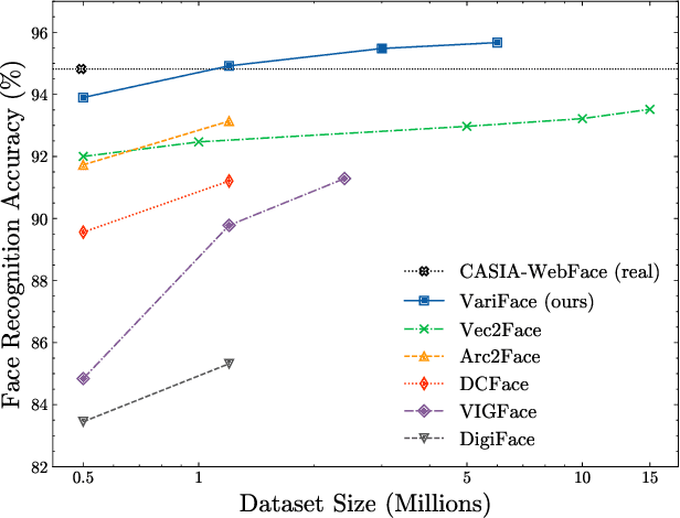 Figure 1 for VariFace: Fair and Diverse Synthetic Dataset Generation for Face Recognition