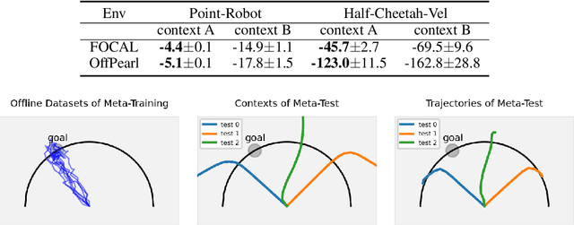 Figure 1 for Context Shift Reduction for Offline Meta-Reinforcement Learning